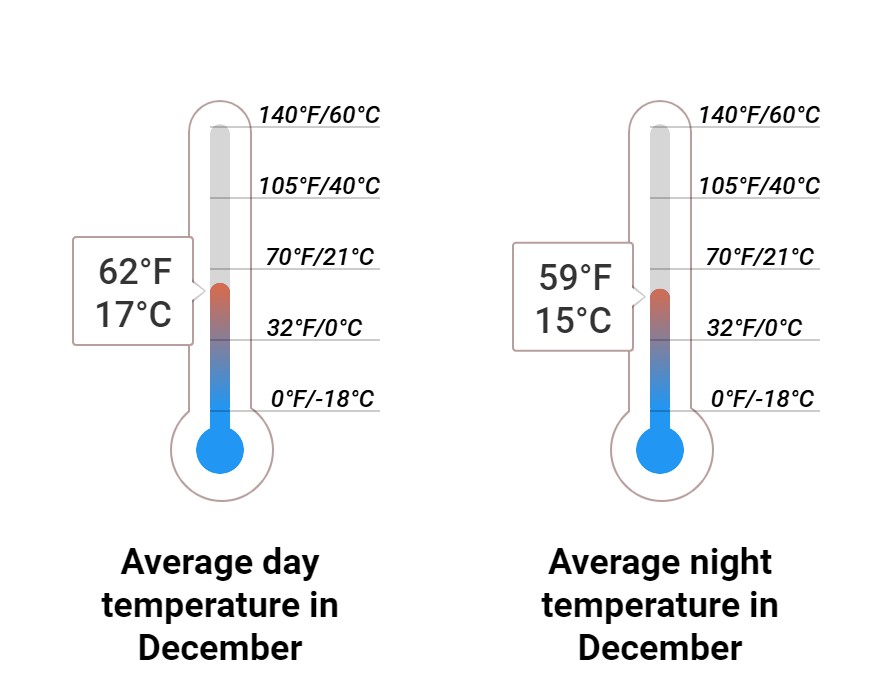 Average temperature